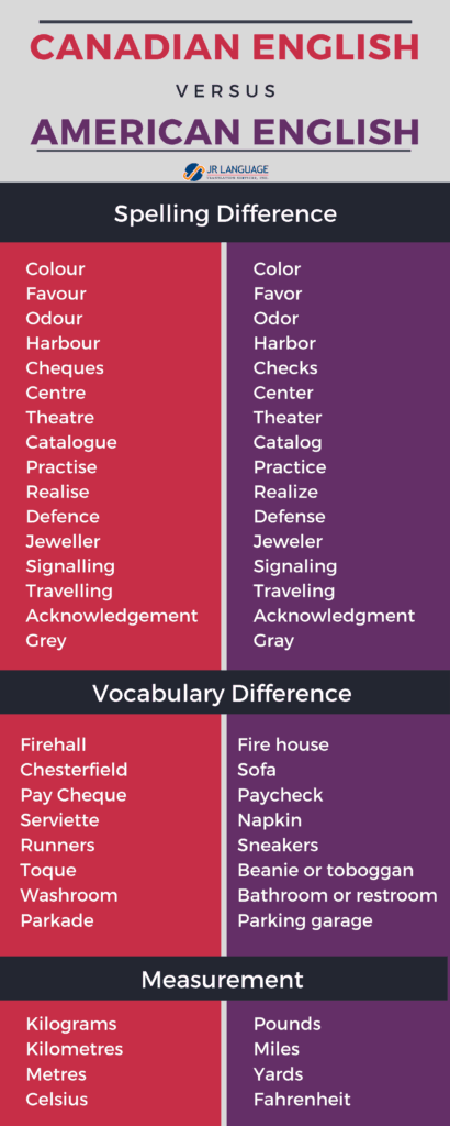 Language Localization for Canadian Audiences