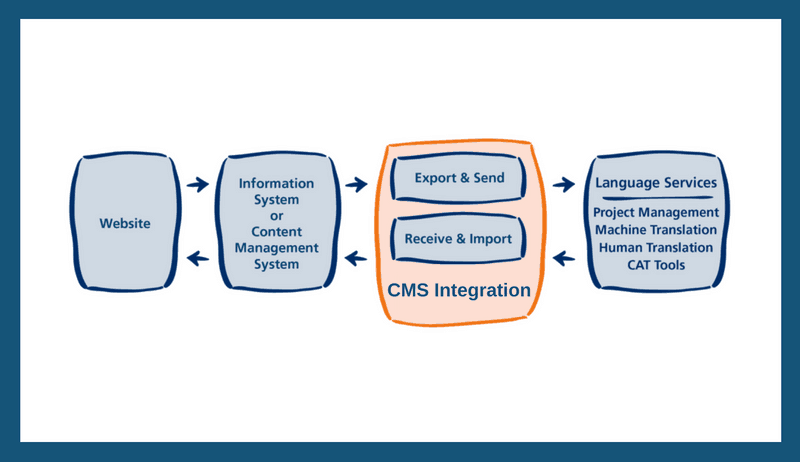 CMS Integration for Translation image