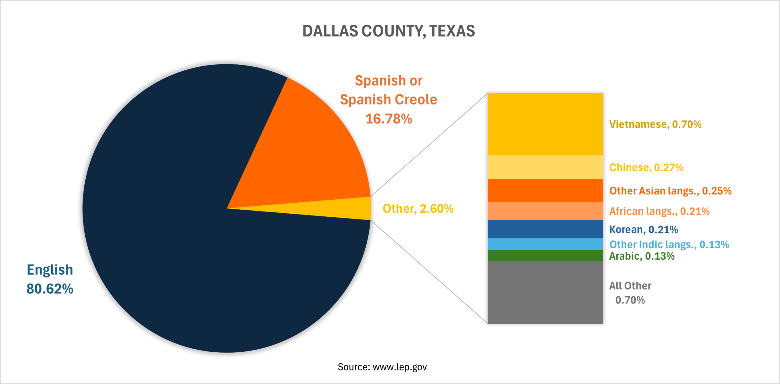 Dallas Translation Services Image