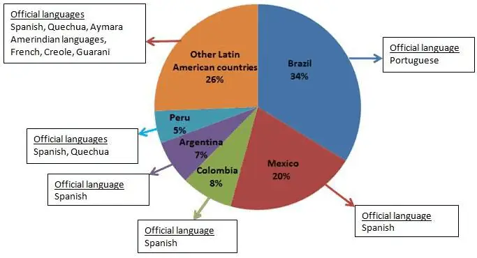 Languages in Latin America image